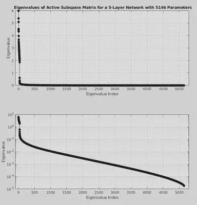 The eigenvalues of the active subspace matrix for a network with 5146 parameters and 10000 active subspace samples.