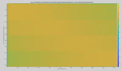 The eigenvectors of the active subspace matrix for a network with 5146 parameters and 10000 active subspace samples.